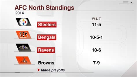 afc north current standings|afc north teams list.